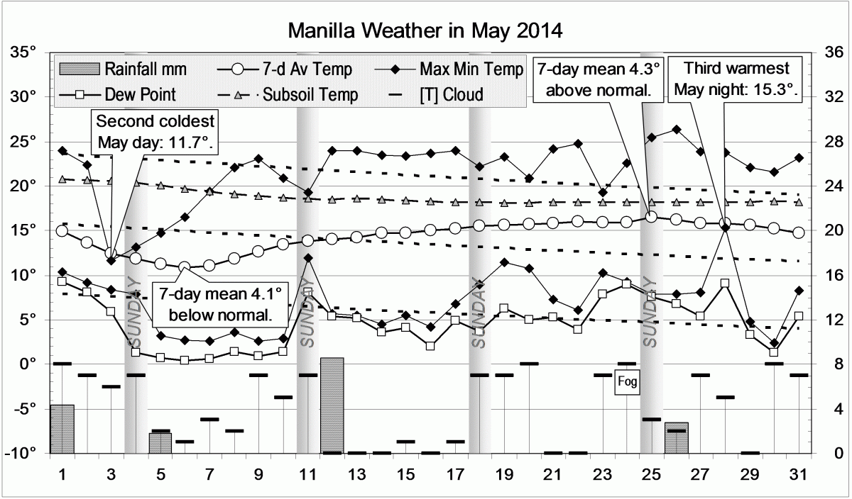 Weather log May 2014