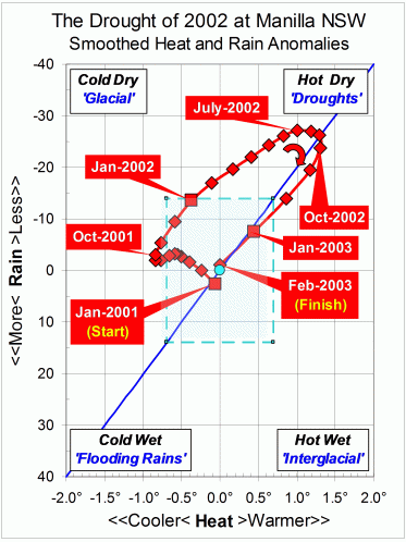 Rainfall vs Maximum temperature, 2002 drought