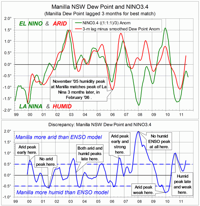Manilla dew point lags NINO3.4 sea surface temperature by 3 months.
