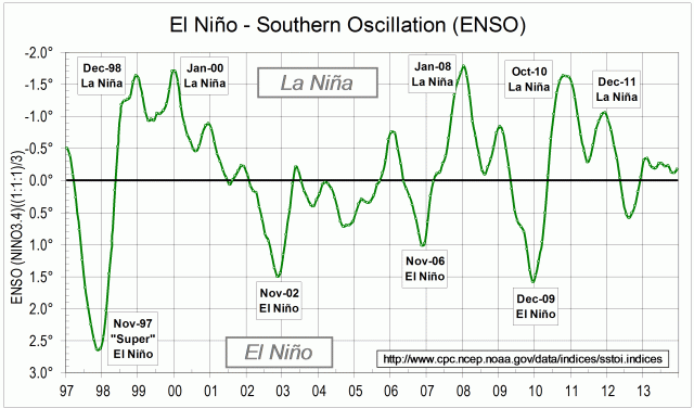 ENSO record, 1997-2013: OISST.v2, averaged (1:1:1)/3