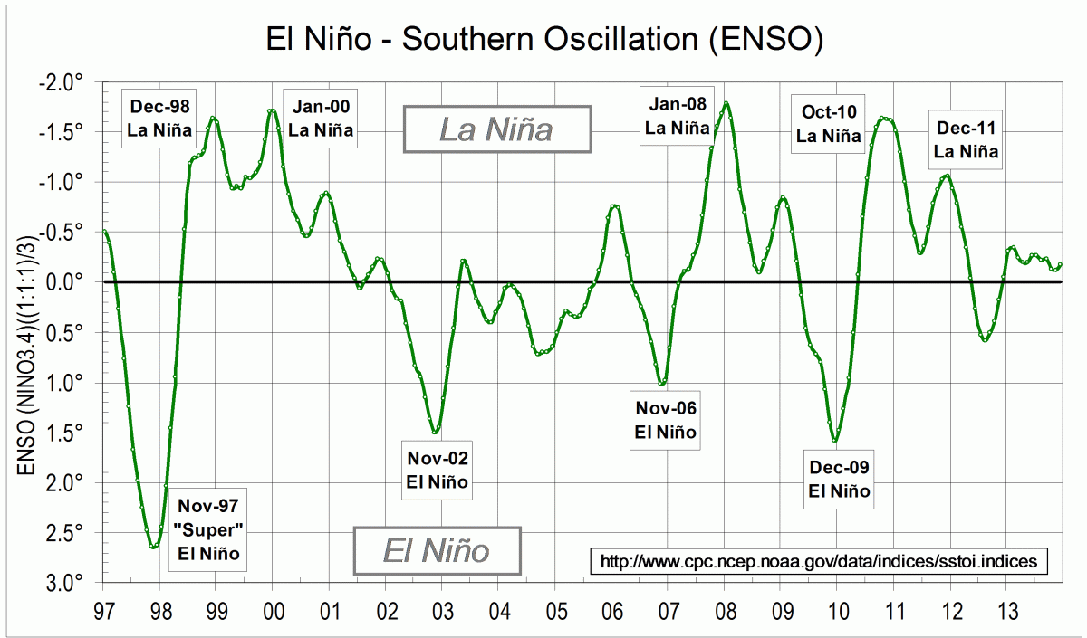 ENSO record, 1997-2013: OISST.v2, averaged (1:1:1)/3