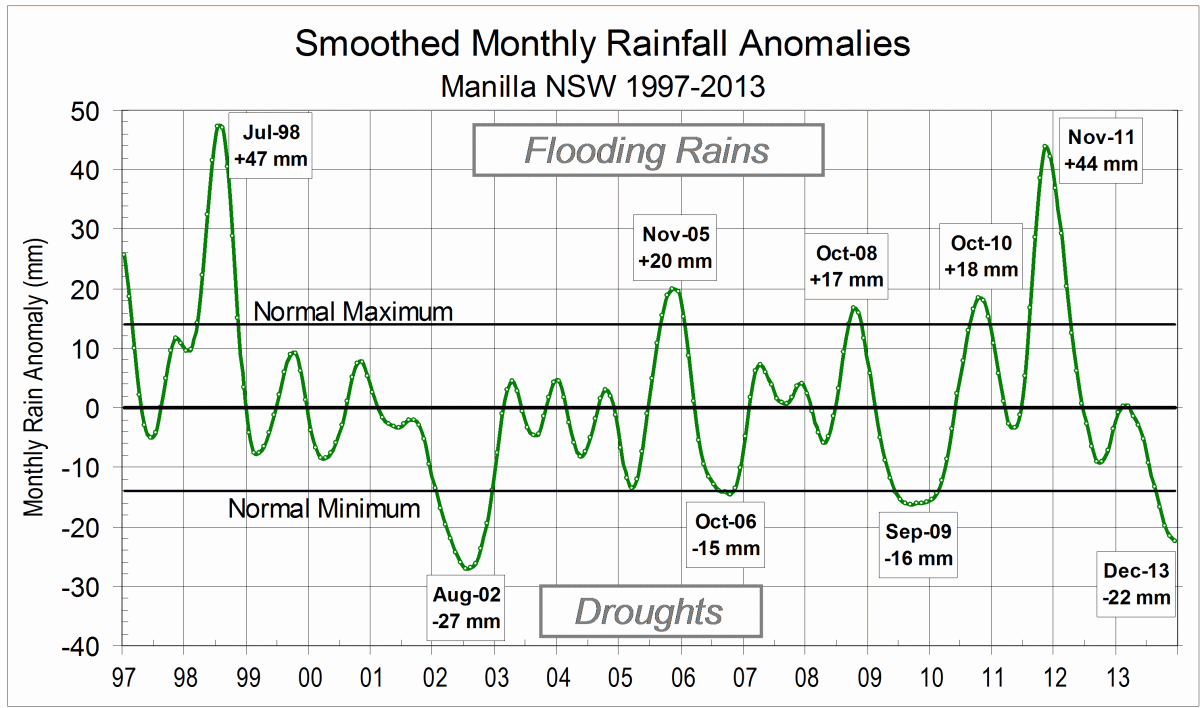 Manilla 17-year smoothed rainfall anomaly record