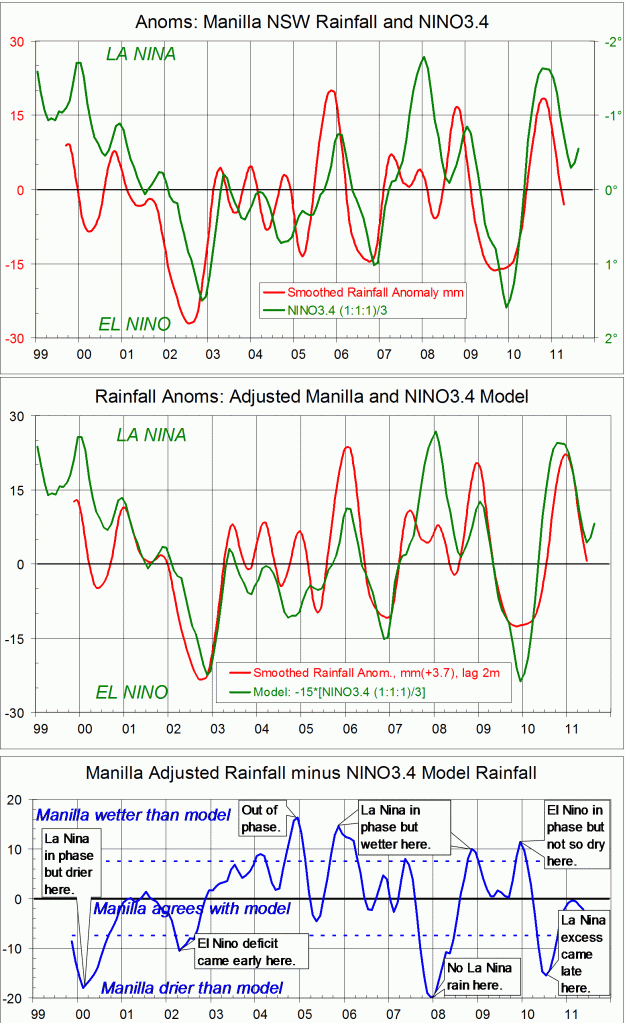 Manilla rainfall matches NINO3.4 sea surface temperature.