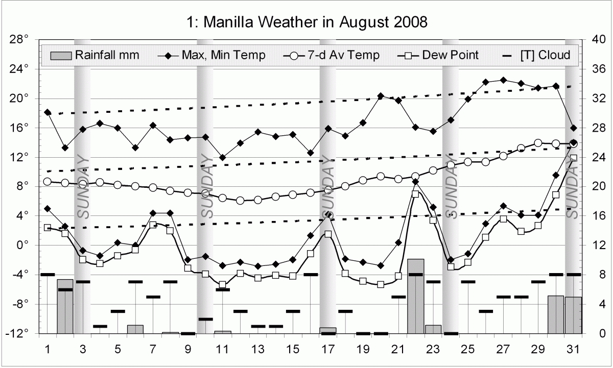 Weather log August 2008