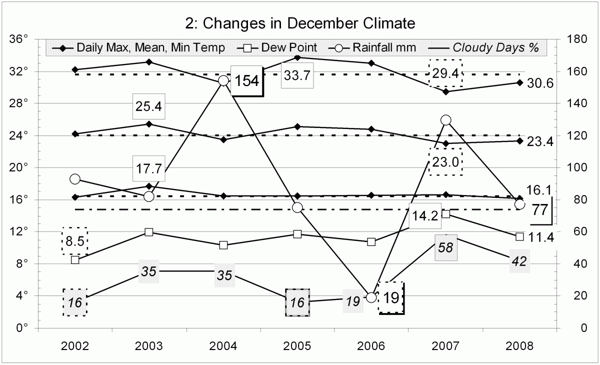 Climate December 2008