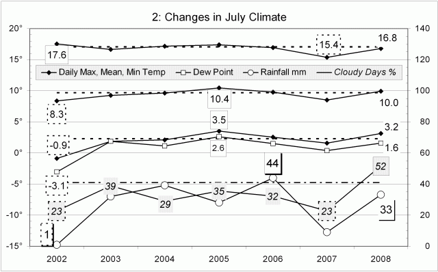 Climate July 2008