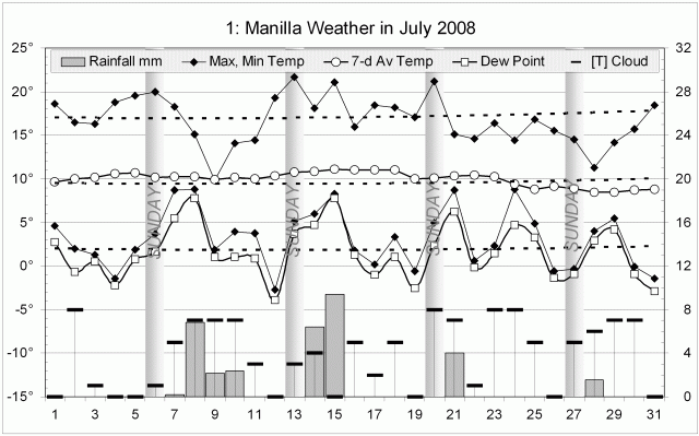 Weather log July 2008