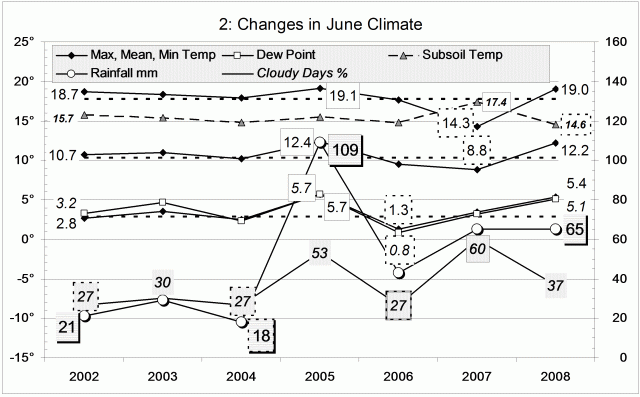 Climate June 2008