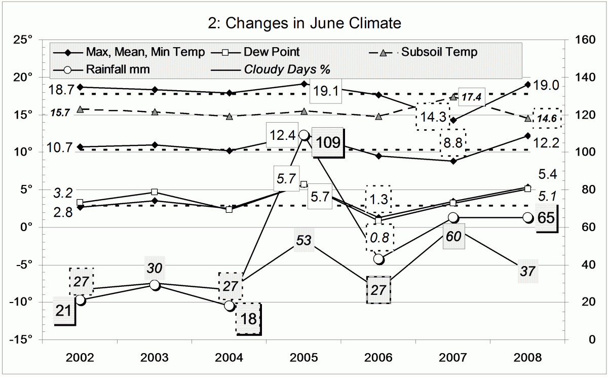 Climate June 2008