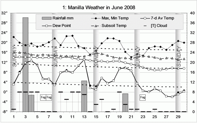 Weather log June 2008
