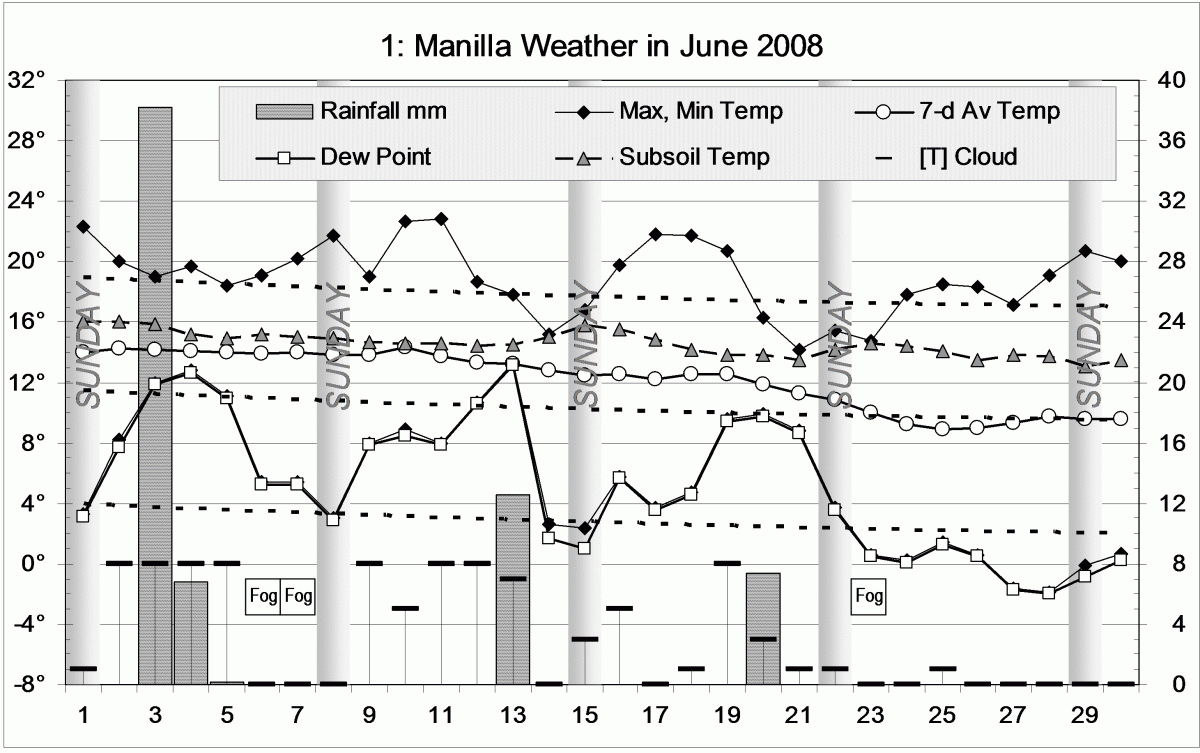 Weather log June 2008