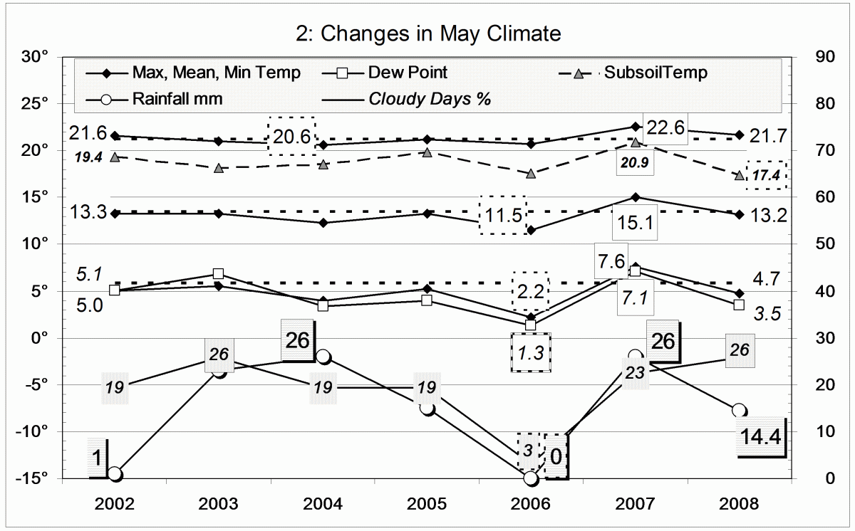 Climate May 2008