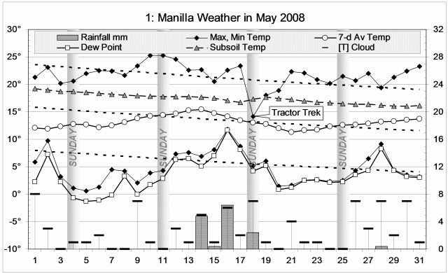 Weather log May 2008