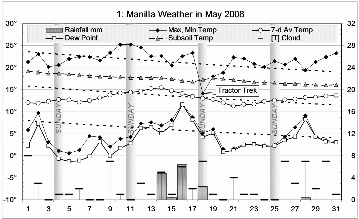 Weather log May 2008