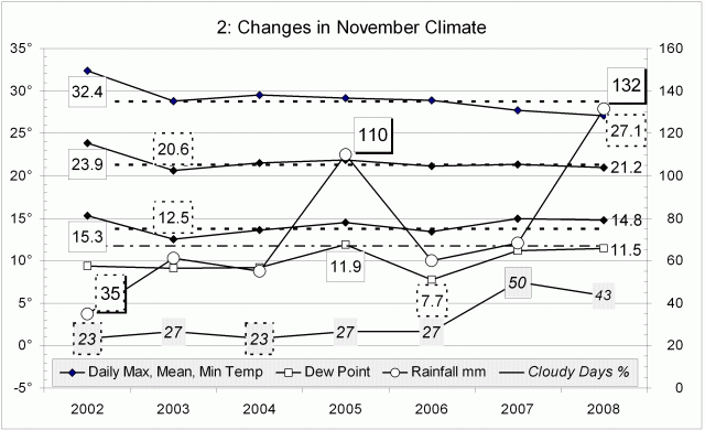 Climate November 2008