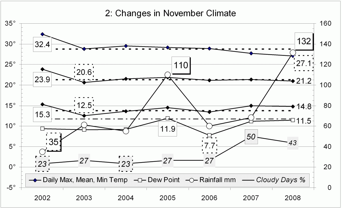 Climate November 2008
