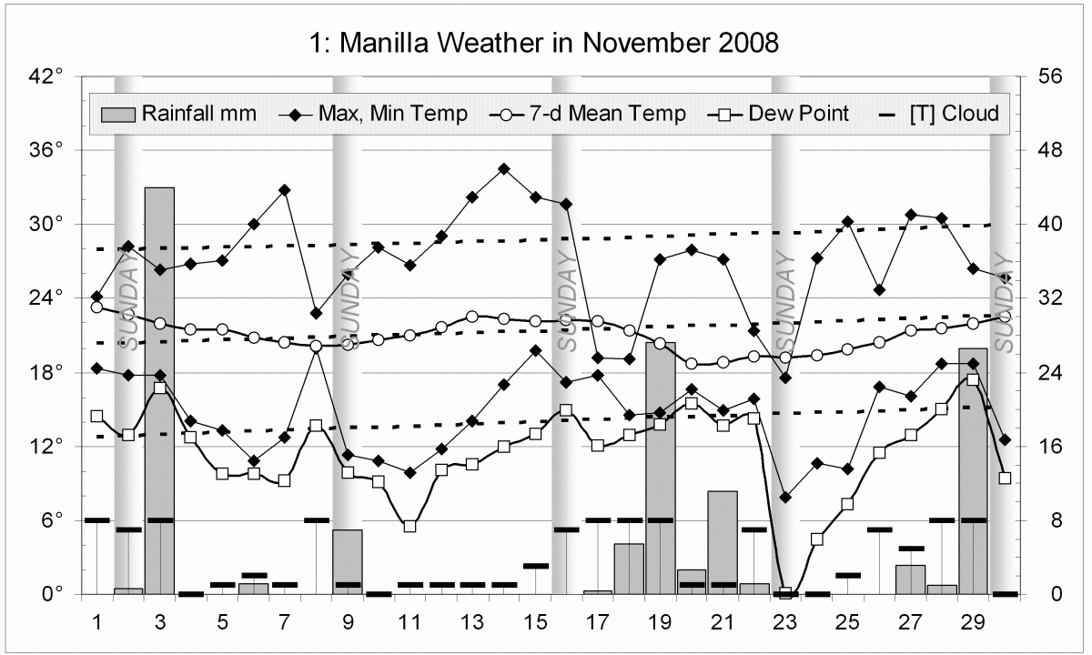 Weather log November 2008
