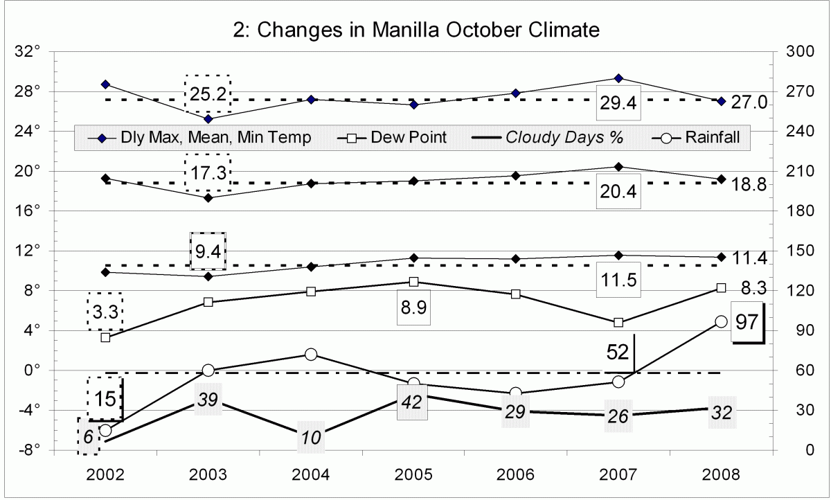 Climate October 2008
