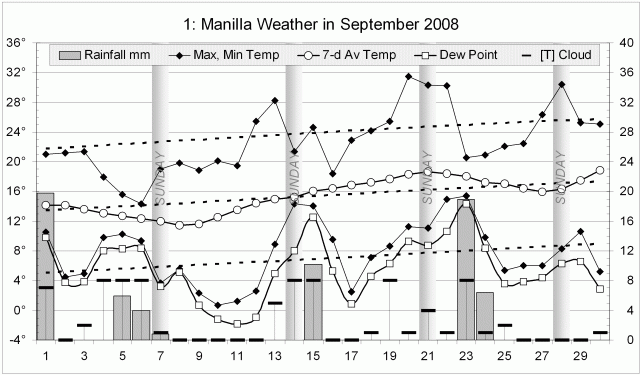 Weather log September 2008