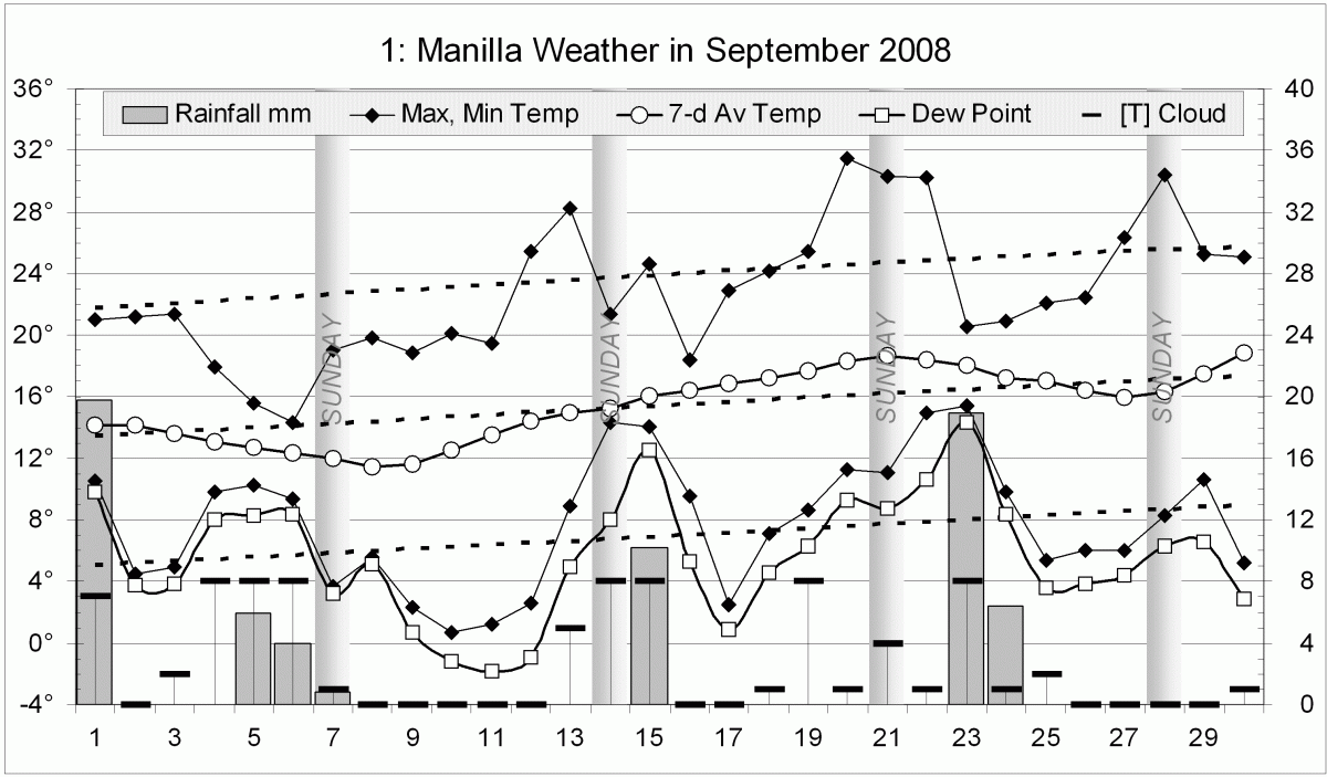 Weather log September 2008