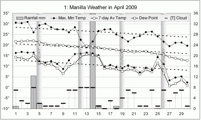 Weather log April 2009