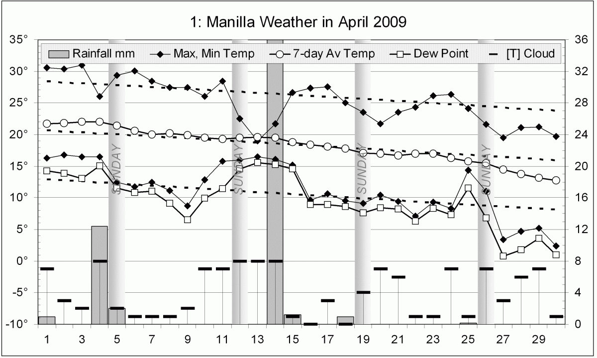 Weather log April 2009