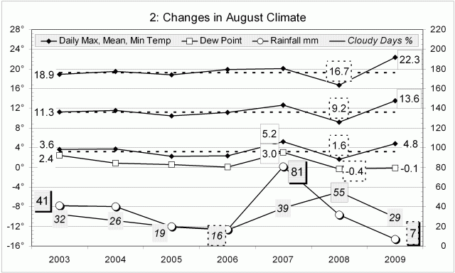 Climate August 2009