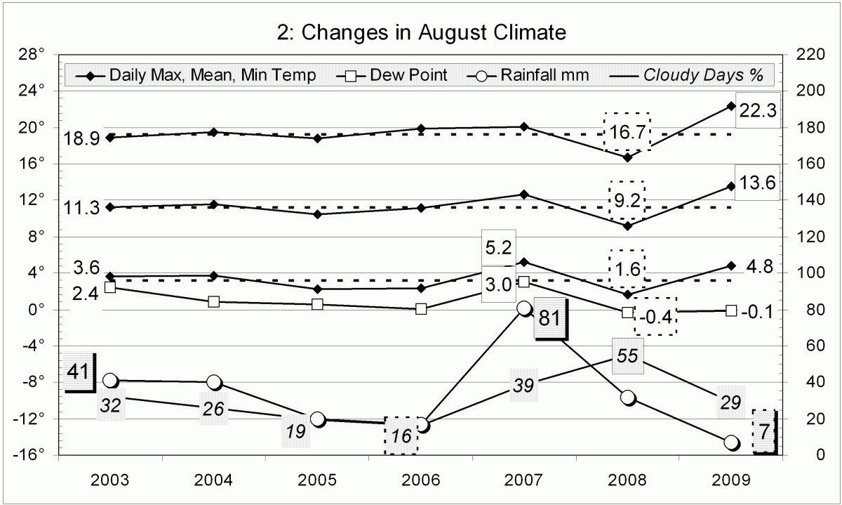 Climate August 2009