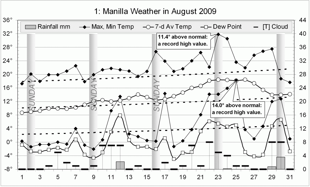 Weather log August 2009