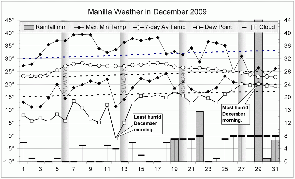 Weather log December 2009