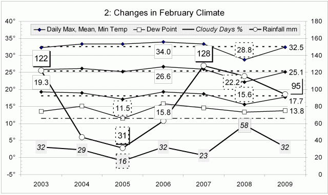 Climate February 2009