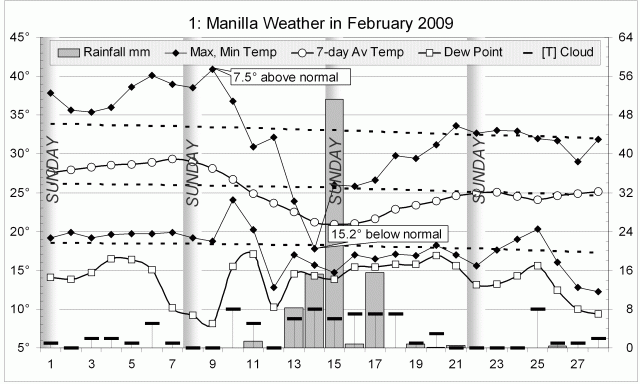 Weather log February 2009