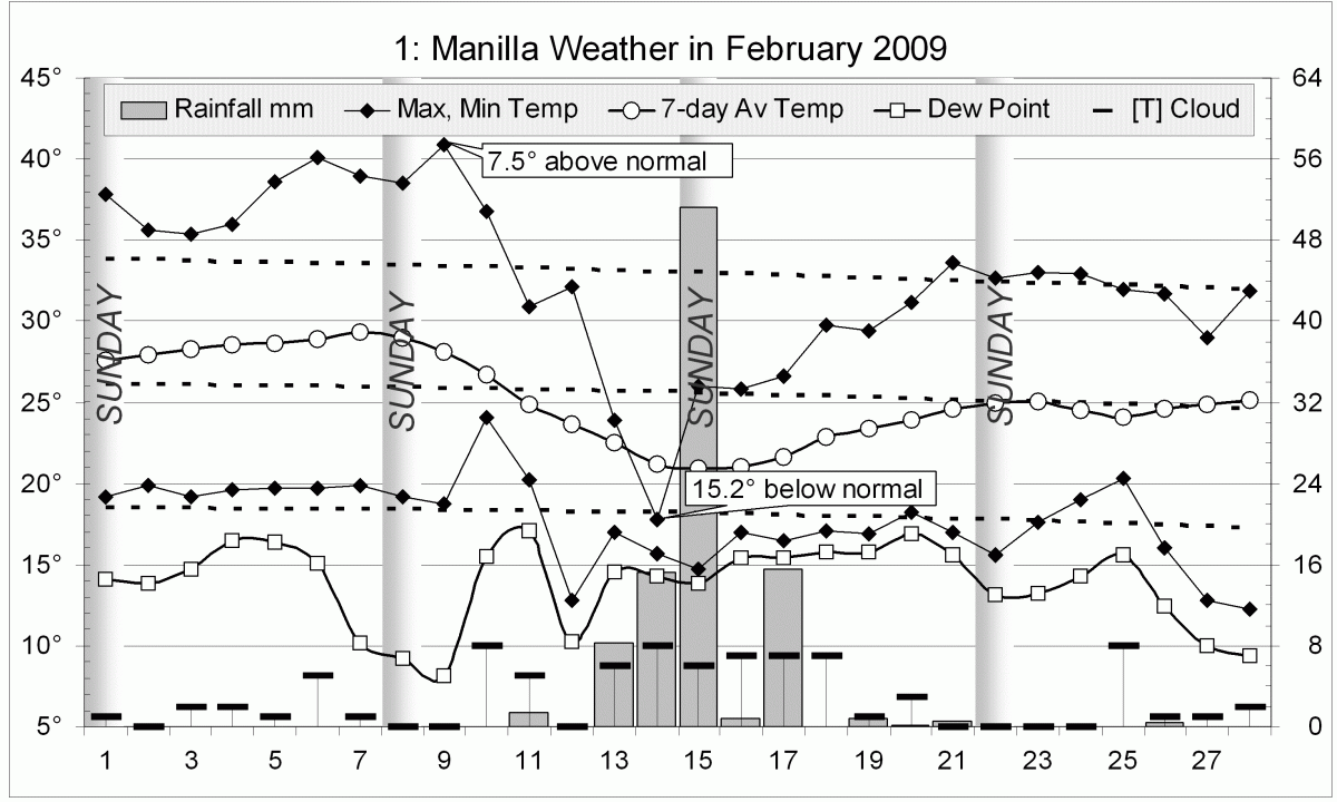 Weather log February 2009