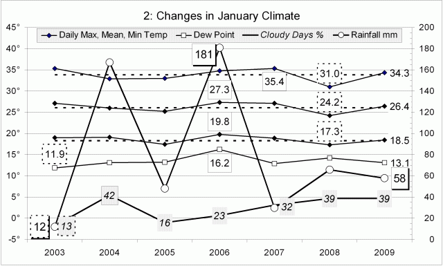 Climate January 2009