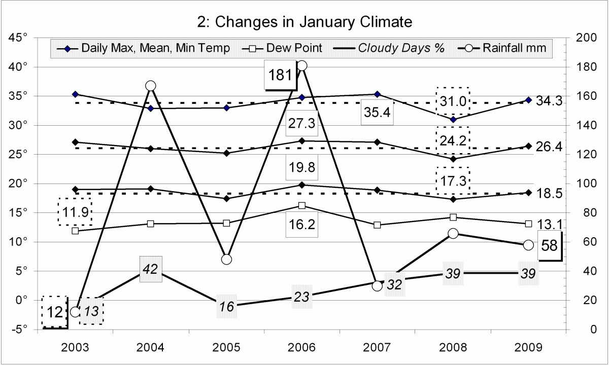 Climate January 2009