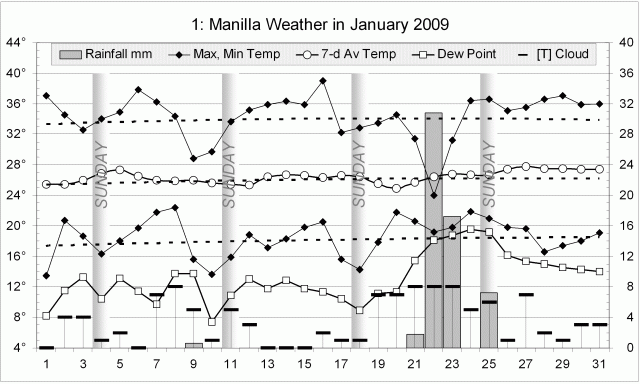 Weather log January 2009