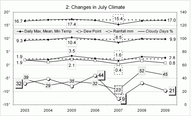 Climate July 2009