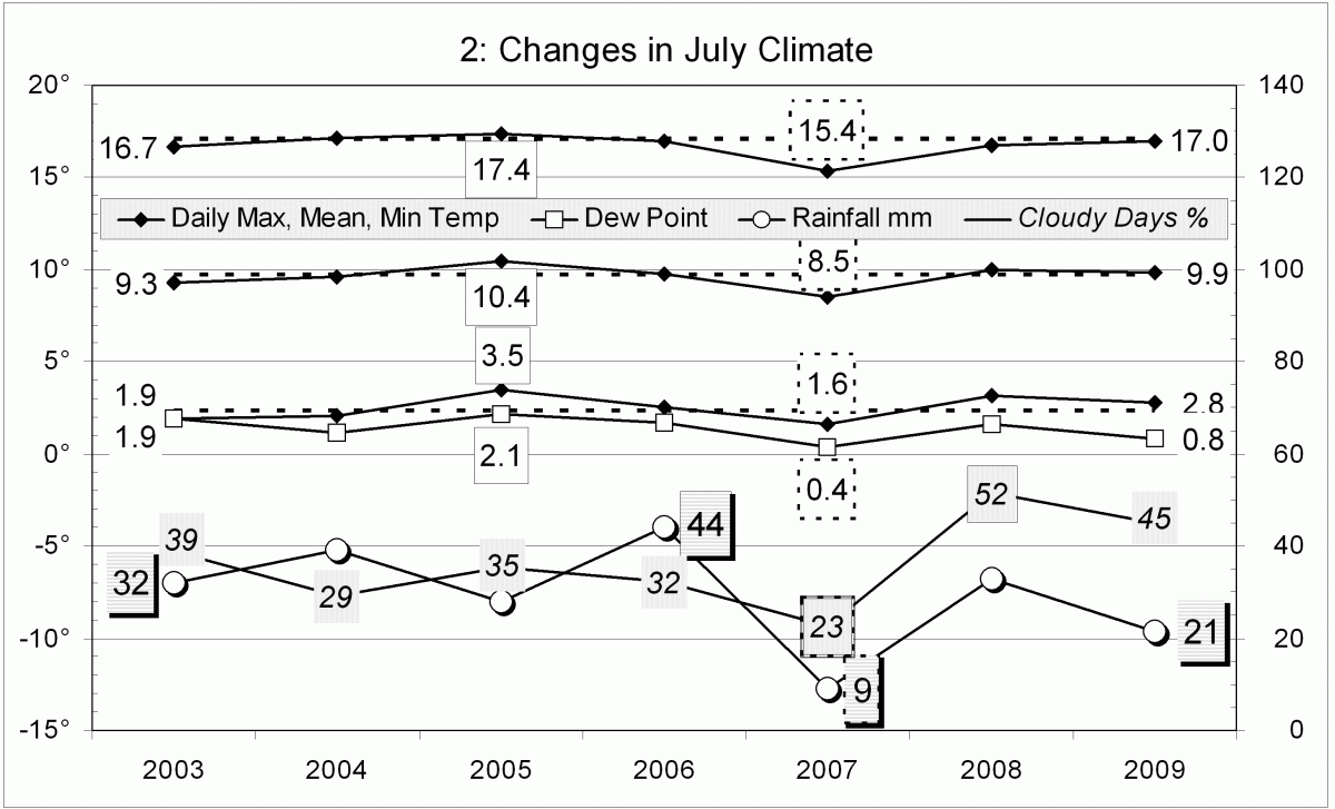 Climate July 2009