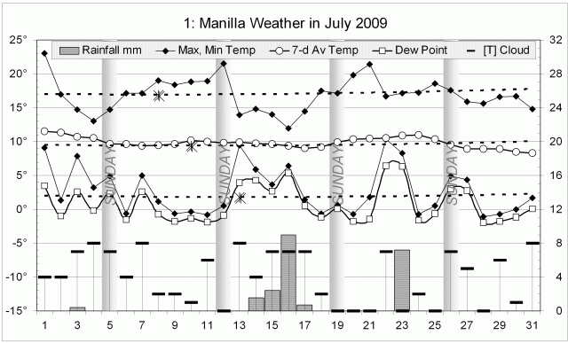 Weather log July 2009