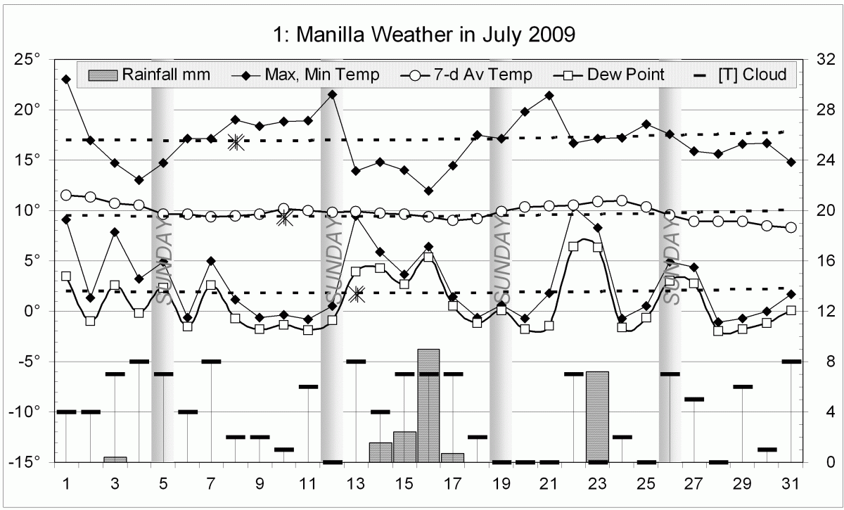 Weather log July 2009