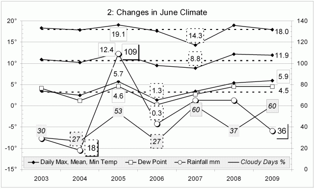 Climate June 2009