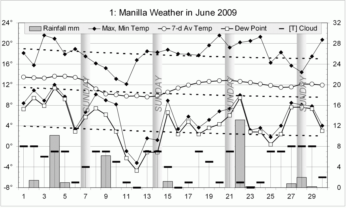 Weather log June 2009