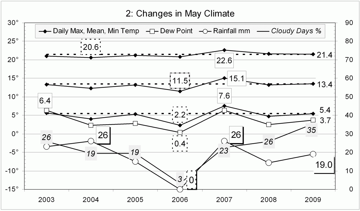 Climate May 2009