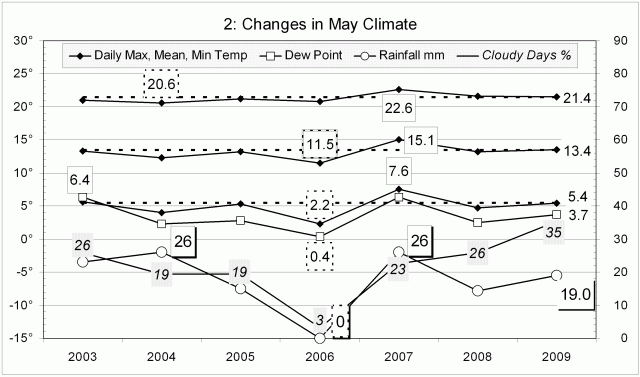 Climate May 2009
