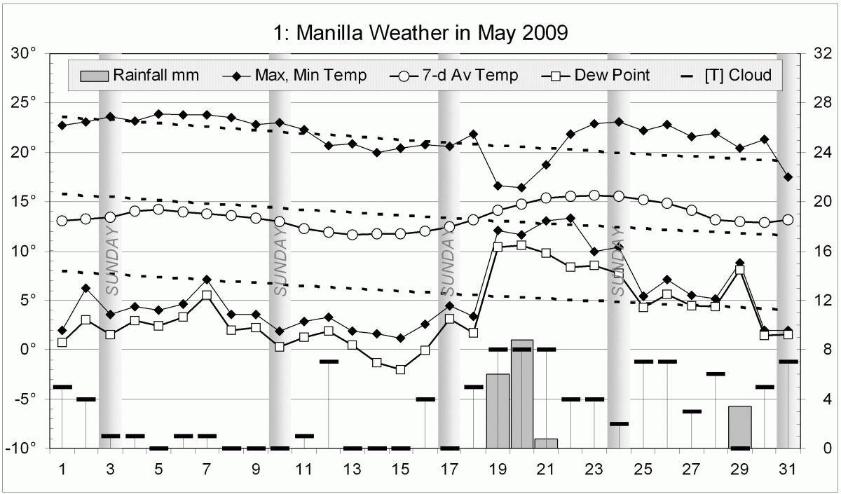 Weather log May 2009