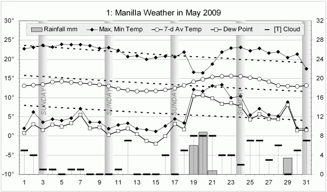Weather log May 2009