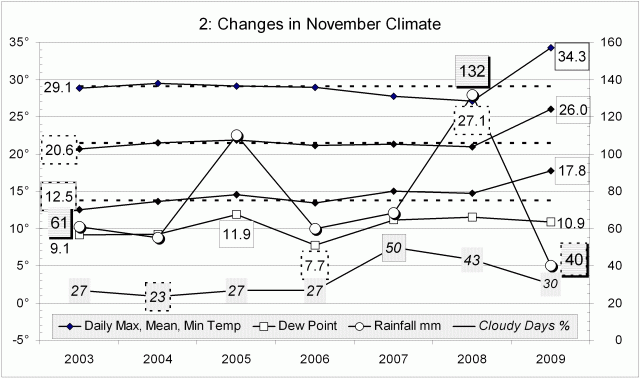 Climate November 2009