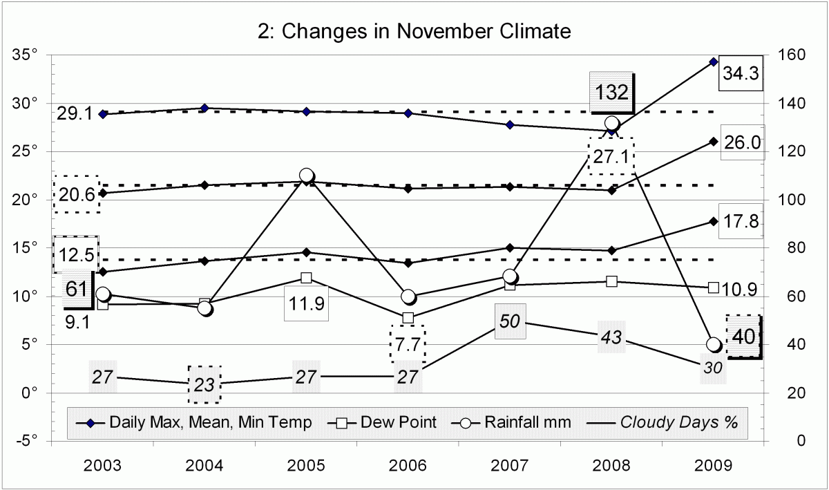 Climate November 2009