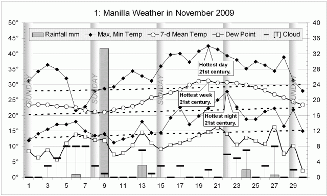Weather log November 2009