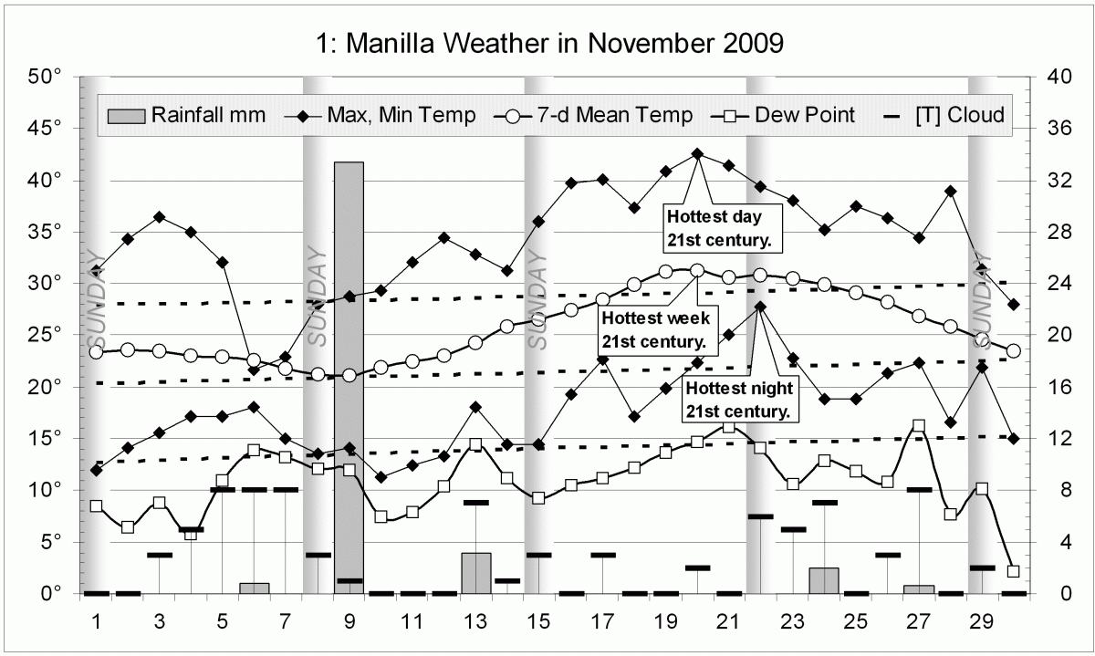 Weather log November 2009